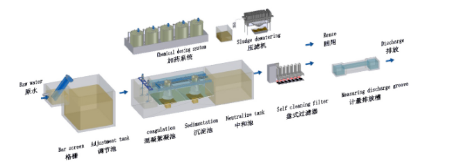 机械加工废水处理工艺流程.png